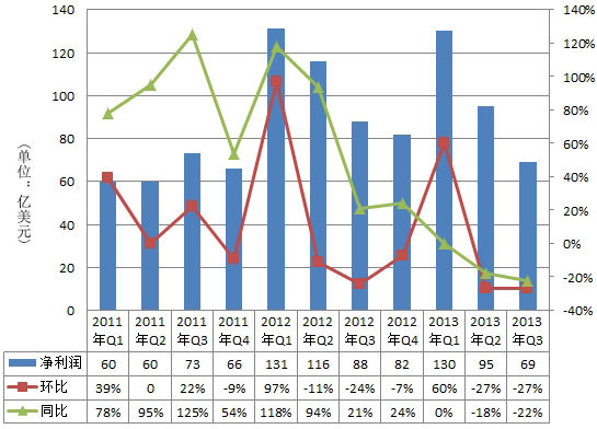 苹果公司净利润走势图