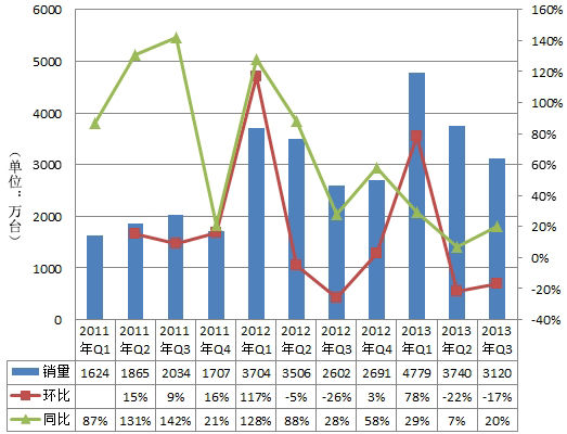 iPhone销量走势图