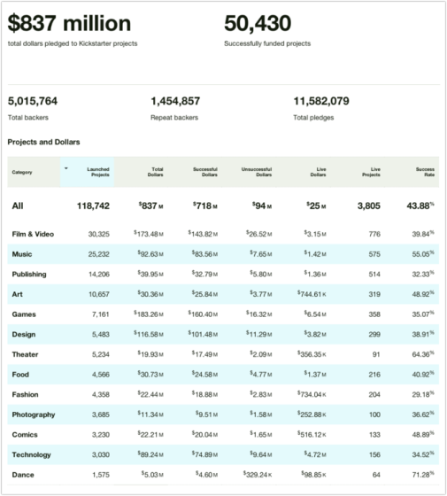 Kickstarter上的各类众筹项目详细数据