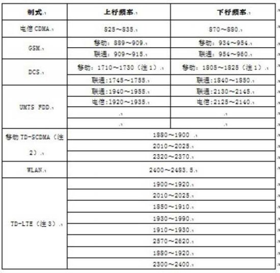 国内各运营商工作频段概况