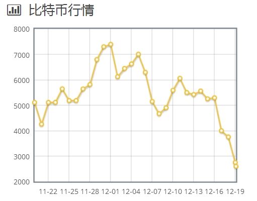 受央行连续利空政策打击，比特币本周以来价格连续暴跌