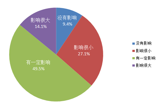 63.6%的用户认为XP停止升级对其有一定影响或影响很大。