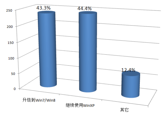 调查显示，在微软停止对XP系统的官方支持后，44.4%的用户选择将继续使用XP系统。