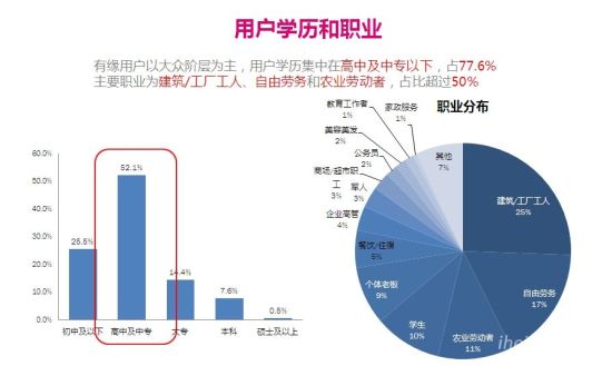 有缘网用户学历和职业
