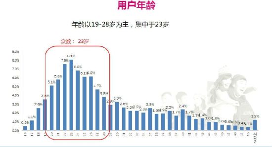 有缘网用户年龄