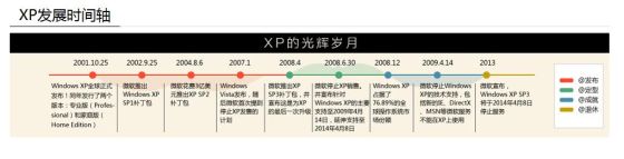 XP发展时间轴