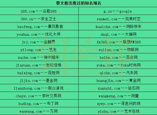 蔡文胜出售过的知名域名
