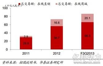 京东近期第三方业绩
