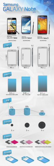GALAXY Note系列机型三代演进图