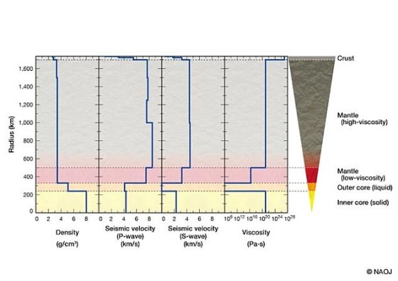 月球内部粘性结构的估计值，立基于研究中采用的观测数据。粘性是一个指示器，暗示月球内部究竟是软是硬。地球的体积达到月球的81倍，月球在环绕地球旋转时会受到地球的引力拖拽。科学家此前就认为这种拖拽可能导致月核部分呈液态，就像地核一样，但一直以来没有人能够证明这一点。