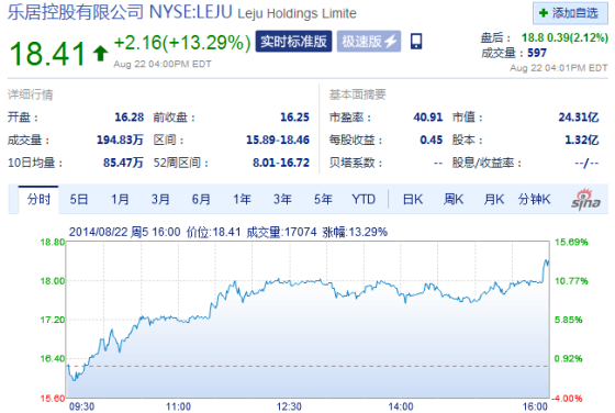 乐居周五收盘数据
