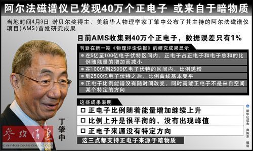 阿尔法磁谱仪已发现40万个正电子，或来自于暗物质。新华社记者 曲振东 编制（资料图）