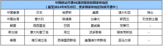 中国移动开通4G漫游服务的国家和地区