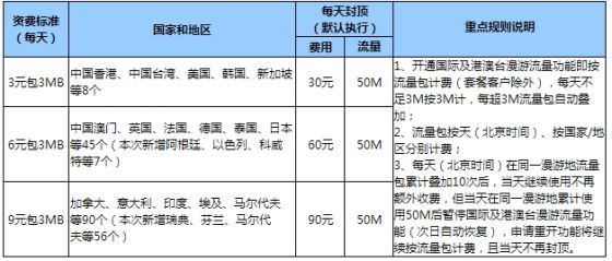 国际及港澳台漫游“3元/6元/9元流量包”资费