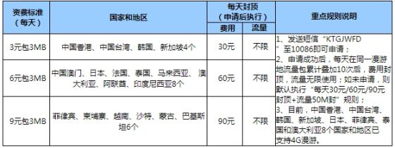 国际及港澳台漫游“30元/60元/90元流量包天优惠资费”