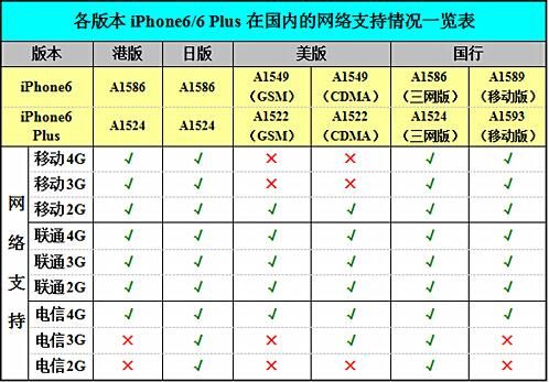 ▲图1：各版本iPhone6国内网络支持情况