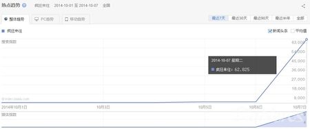 《疯狂来往》热点趋势图