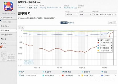 App Store免费榜名次提升