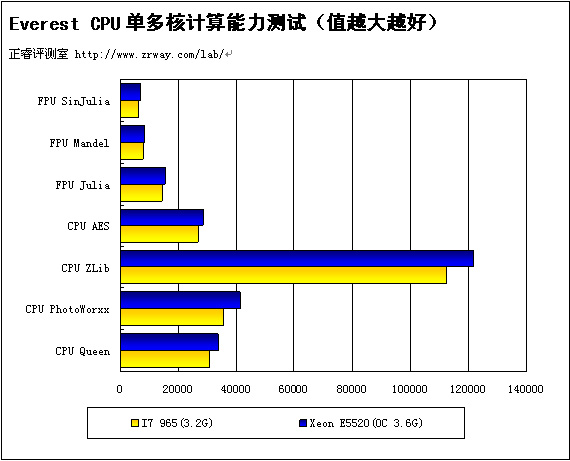 非主流 Xeon E5520大战X58猛上3.6GHz