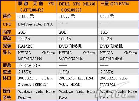 虽然该系列中的f31(at7100-pi)既采用了intel core 2 duo t7100处理器