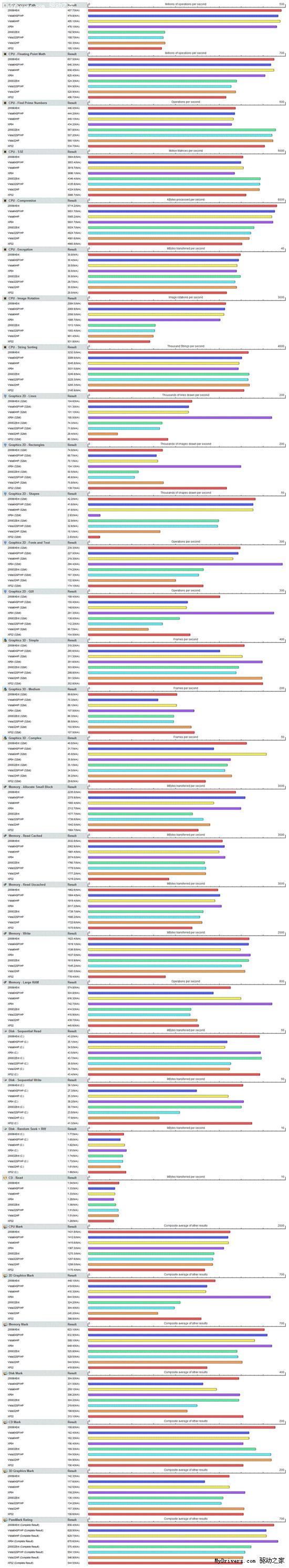 XP、Vista、Server 2008 32位/64位 完全对比测试
