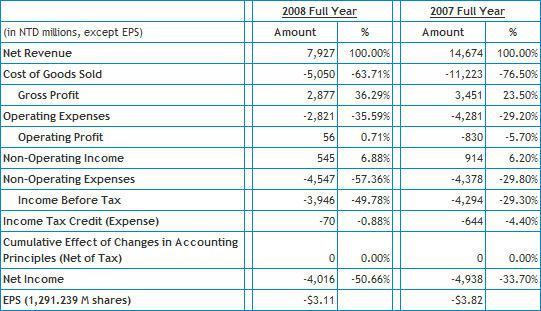 威盛发布2008财报 全年亏损40亿新台币