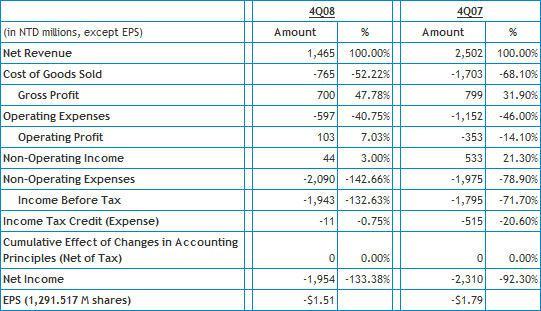 威盛发布2008财报 全年亏损40亿新台币