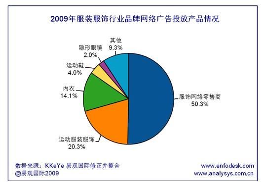 易观:凡客诚品蝉联服装服饰网络广告投放第1名