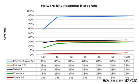 NSS：IE8仍是最安全的浏览器