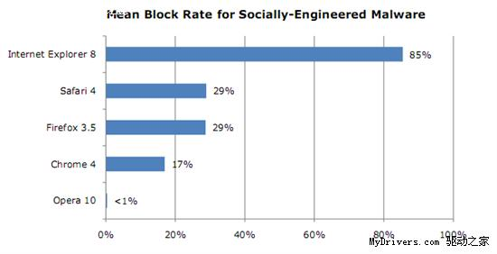 NSS：IE8仍是最安全的浏览器