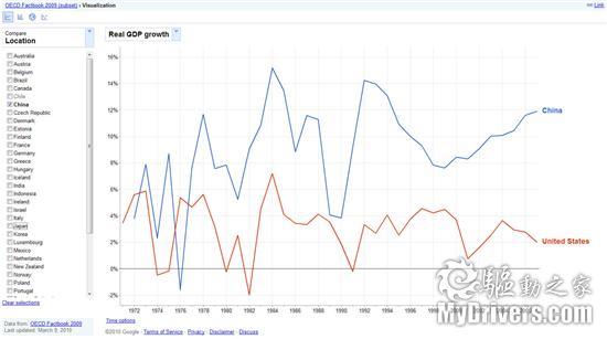 图表看天下：Google发布公共数据浏览器