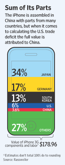 各国对iPhone手机价值贡献率