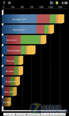 Android 2.3厚积薄发 