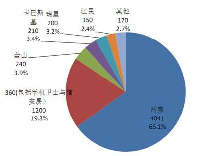 2010年第三季度《中国手机安全市场调研》网秦市场份额排名第一