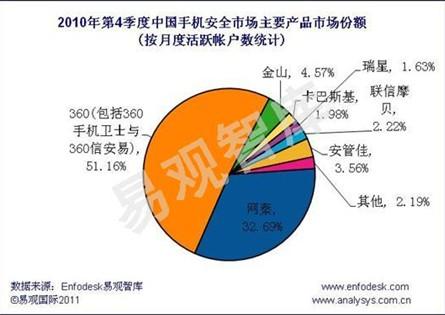 2010年第4季度中国手机安全市场季度监测