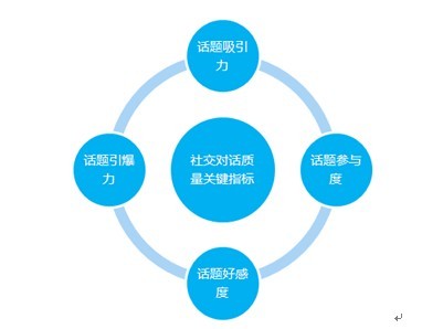 社会化营销效果评估核心模型