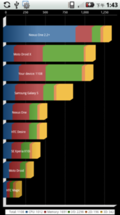核心硬件：Android2.3.3+1GHz+512MB RAM