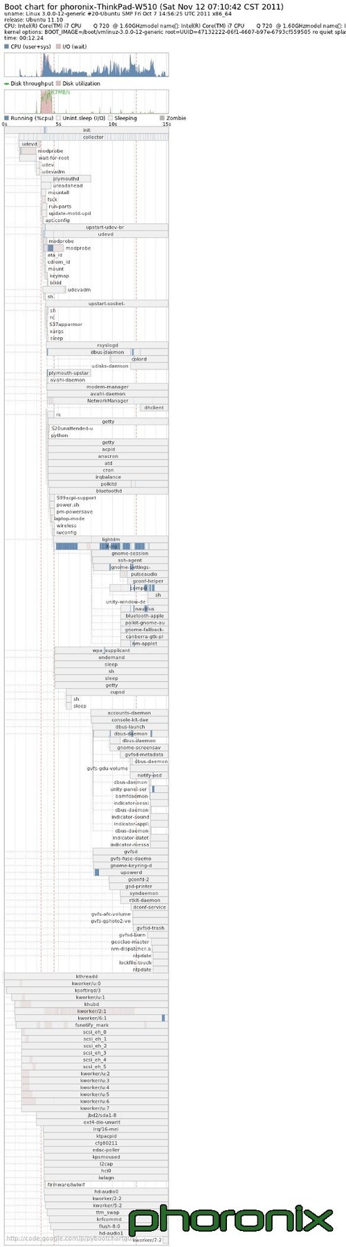 Ubuntu vs.Fedora 开机功耗大比拼[图] 