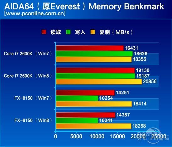 传说能提升CPU性能？Win8和Win7性能大PK_手机新浪网