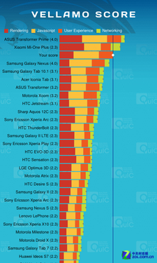 配备新浪微博按键 HTC One V行货版评测 