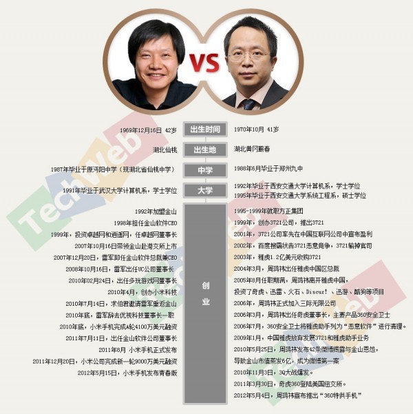 　　雷军VS周鸿祎 (TechWeb制图)