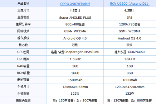 多薄才好 OPPO Finder對比華為Ascend D1