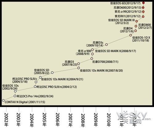 全幅数码相机发展史图表