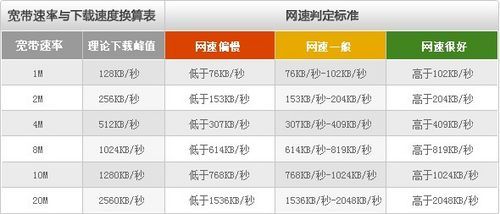 宽带速率与实际速率对照表
