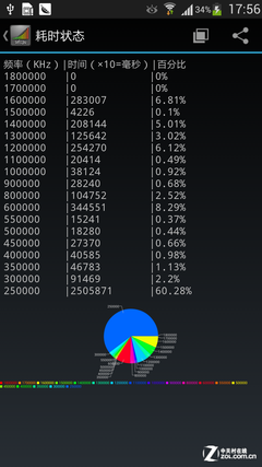 真假八核 三星GALAXY S4 Exynos5410解析 
