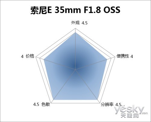 大光圈标头索尼E 35mm F1.8 OSS评测_手机新浪网
