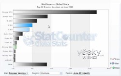 2013年7月浏览器以及版本市占率统计数据
