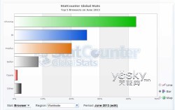 2013年7月浏览器以及版本市占率统计数据