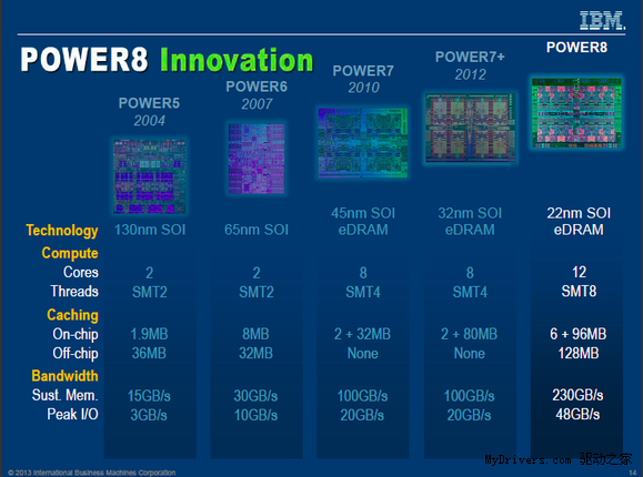12核心96线程威武：IBM发布Power 8处理器