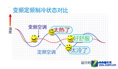 空调买变频还是定频？ 用对空调巧省电 